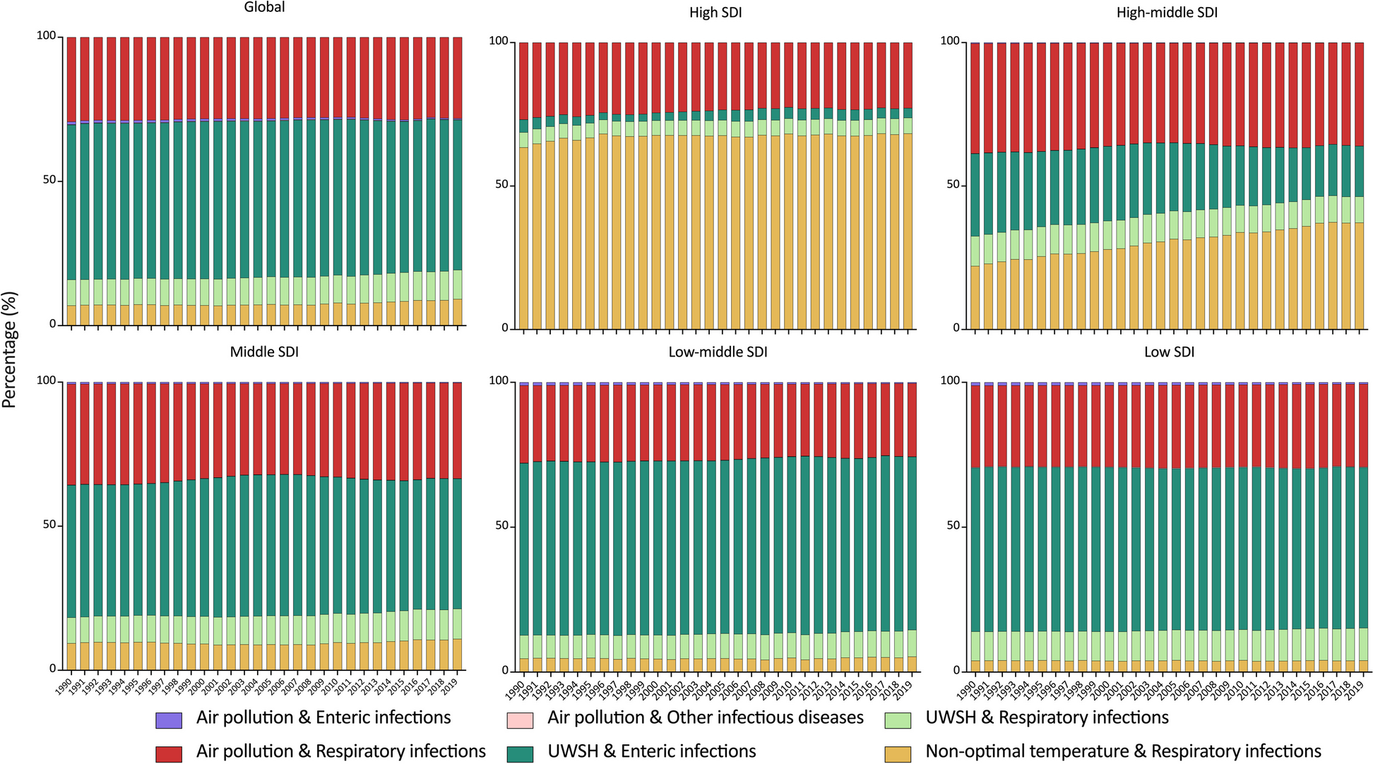 Burden and trends of infectious disease mortality attributed to air pollution, unsafe water, sanitation, and hygiene, and non-optimal temperature globally and in different socio-demographic index regions