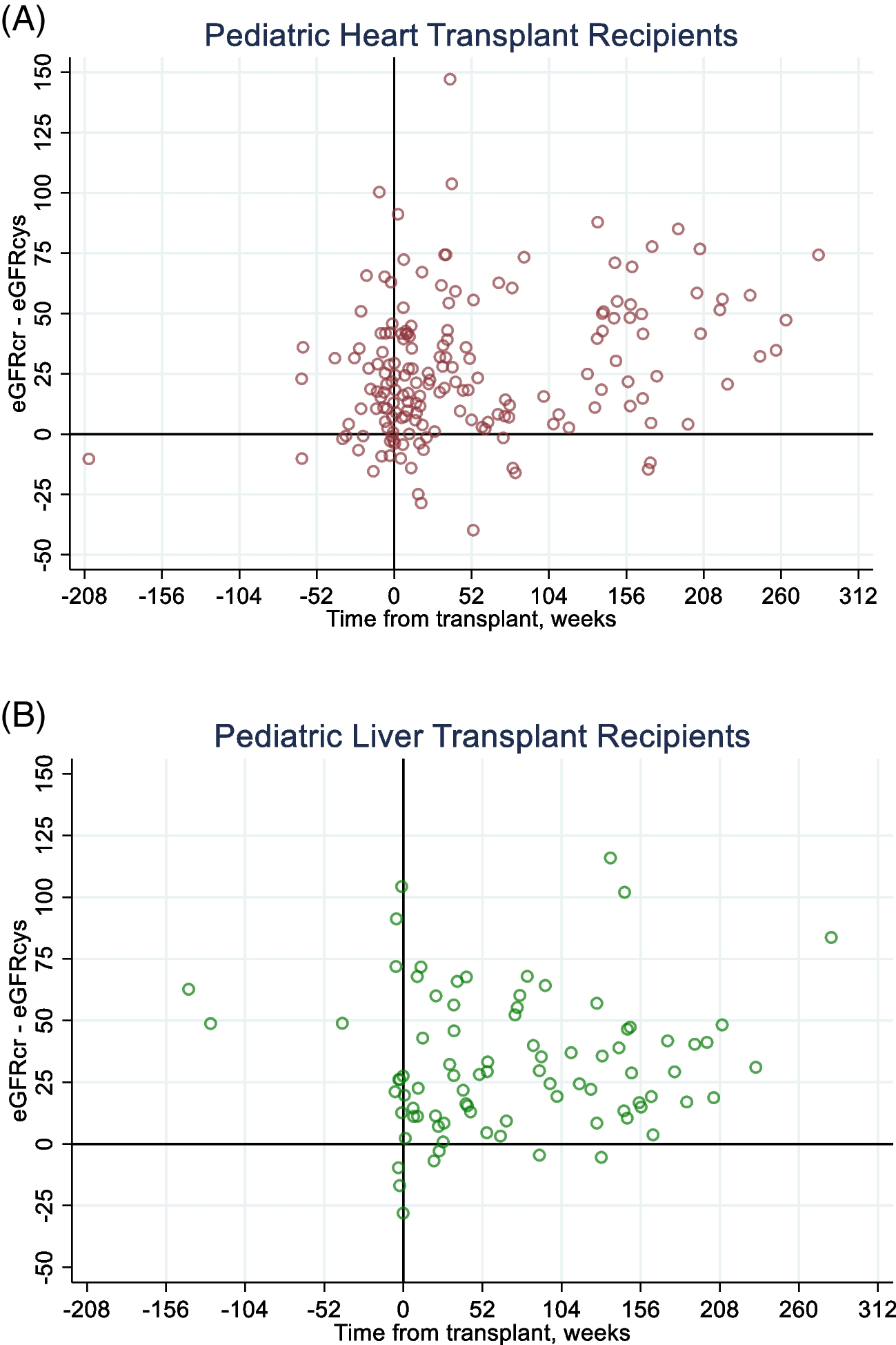 Discrepant creatinine- versus cystatin C-based kidney function estimates in pediatric heart and liver transplant recipients