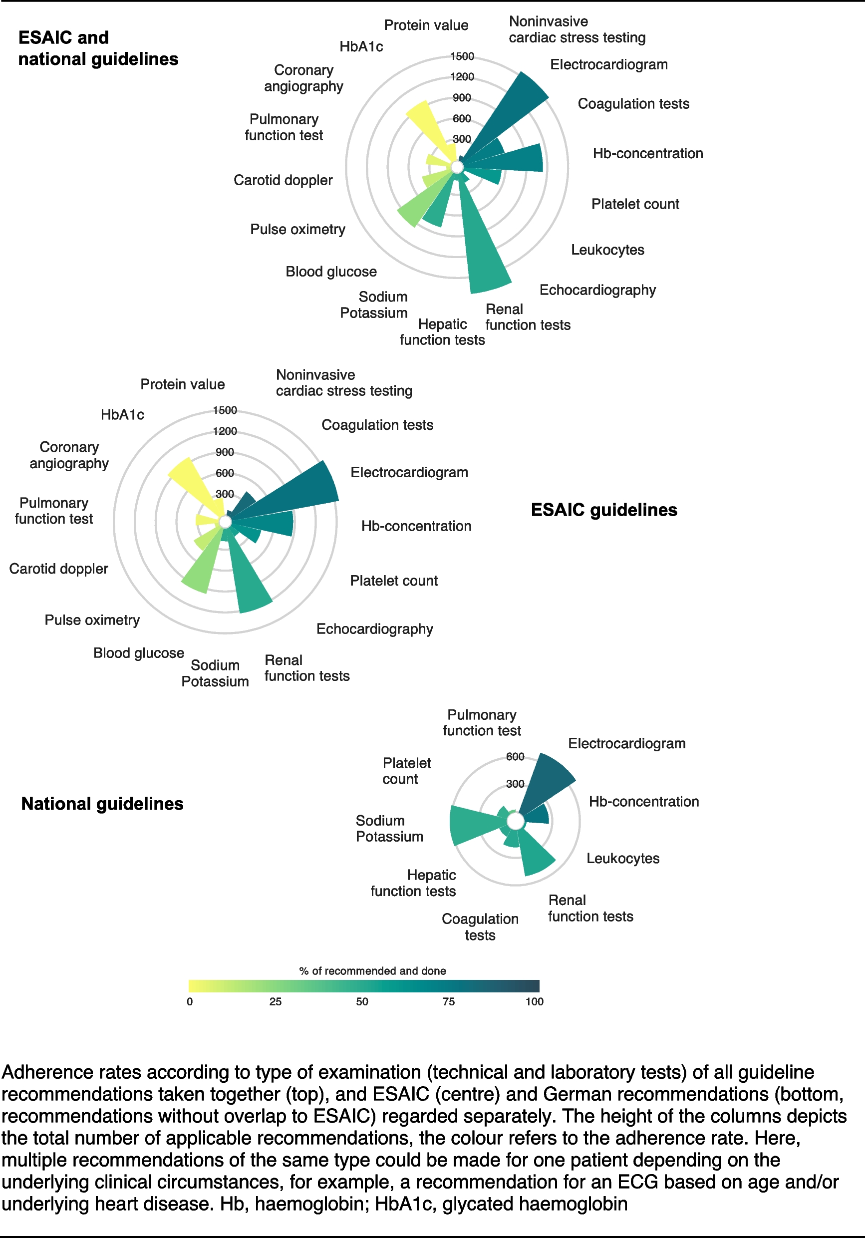 Anaesthesiologists’ guideline adherence in pre-operative evaluation: a retrospective observational study