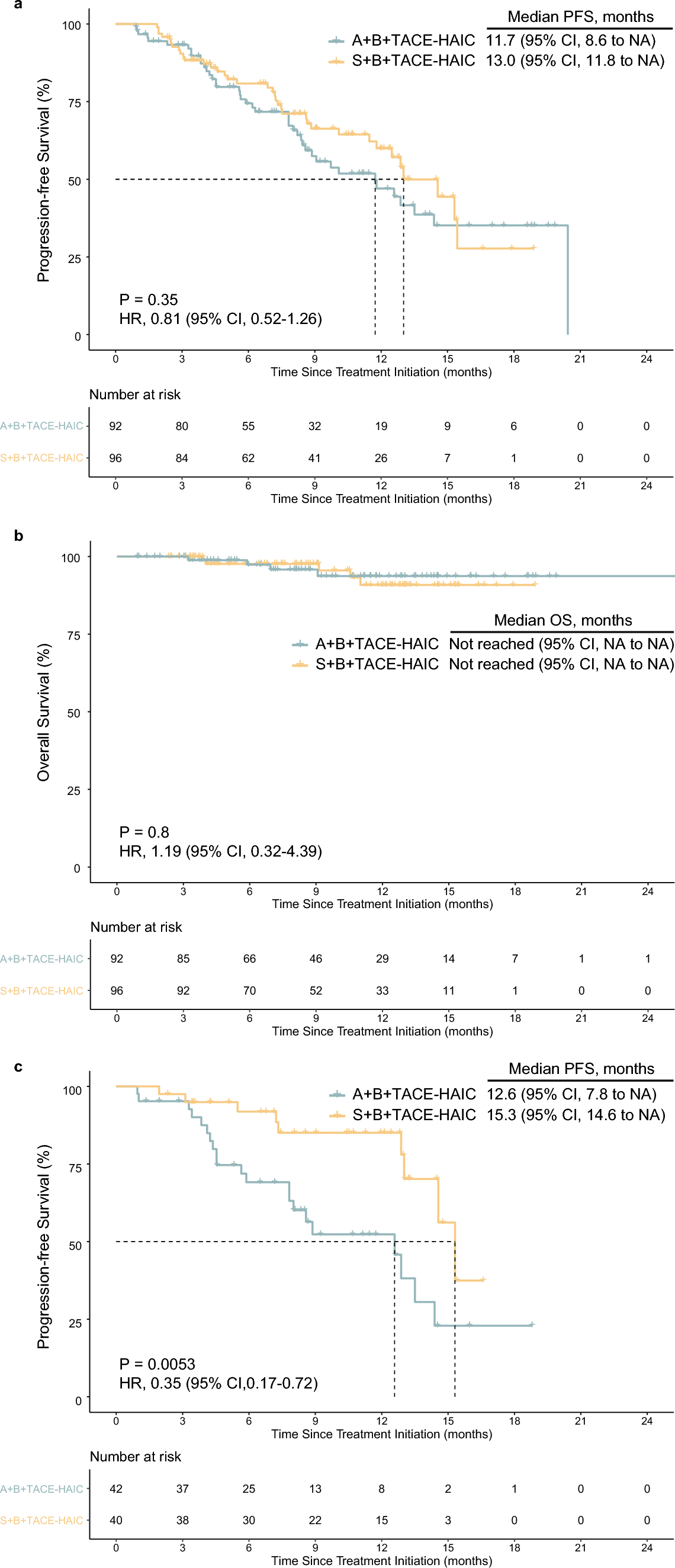 PD-L1 inhibitor versus PD-1 inhibitor plus bevacizumab with transvascular intervention in unresectable hepatocellular carcinoma