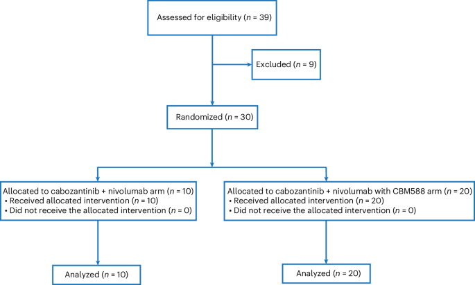 Cabozantinib and nivolumab with or without live bacterial supplementation in metastatic renal cell carcinoma: a randomized phase 1 trial