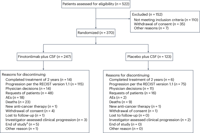 Finotonlimab with chemotherapy in recurrent or metastatic head and neck cancer: a randomized phase 3 trial