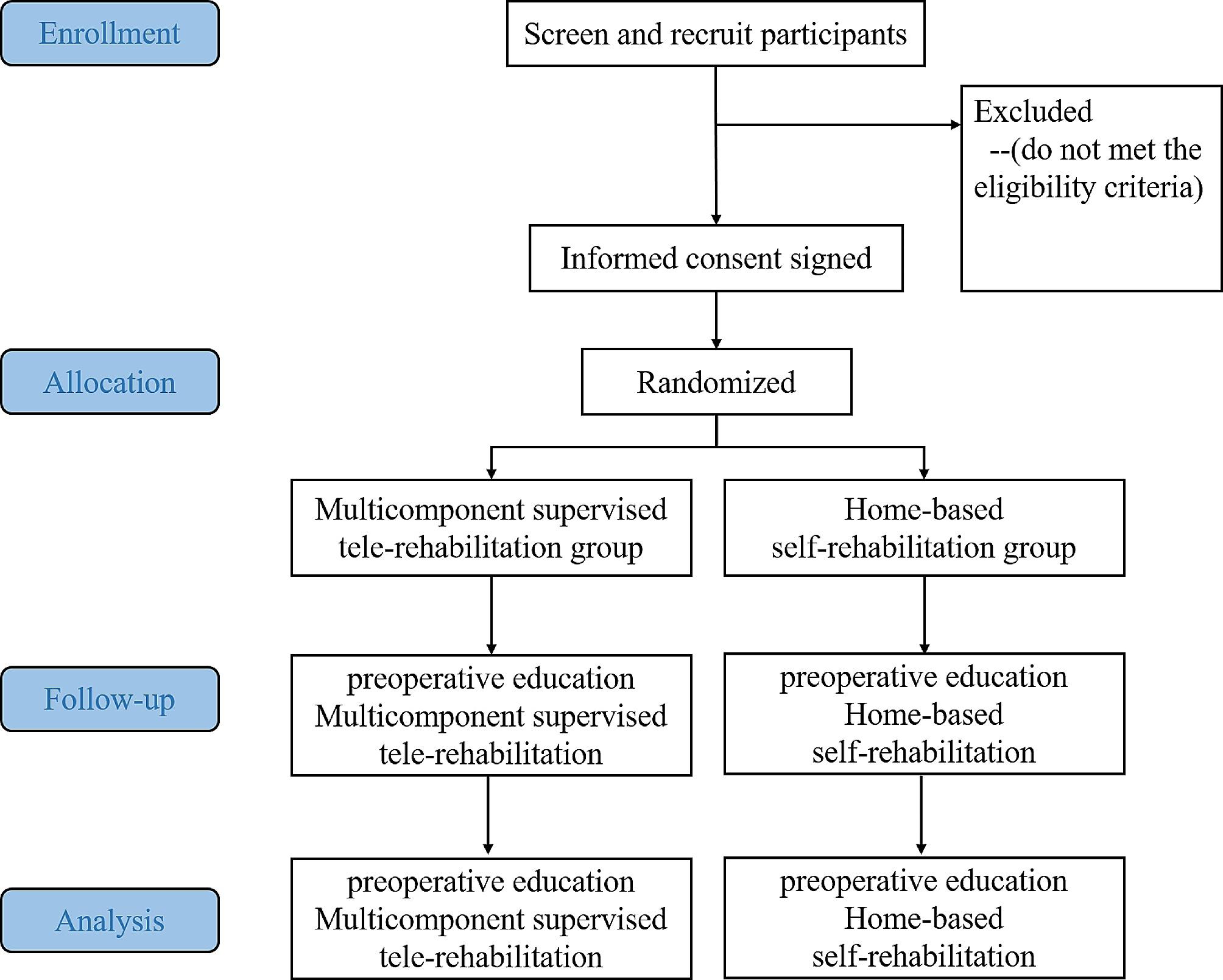 Multicomponent supervised tele-rehabilitation versus home-based self-rehabilitation management after anterior cruciate ligament reconstruction: a study protocol for a randomized controlled trial