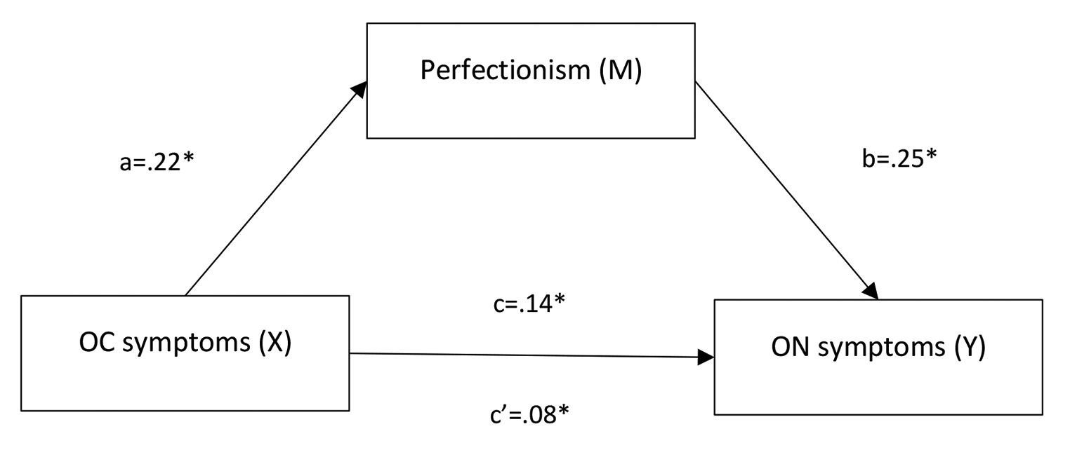 Striving for the perfect diet? The mediating role of perfectionism in the relationship between obsessive compulsive symptoms and traits of Orthorexia Nervosa