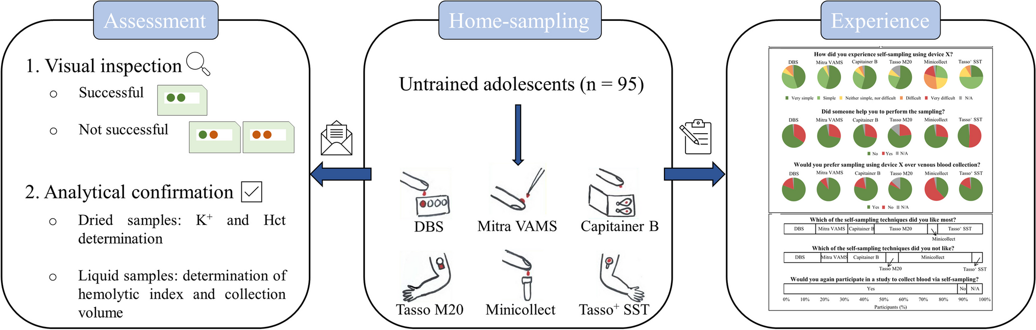 Self-Sampling by Adolescents at Home: Assessment of the Feasibility to Successfully Collect Blood Microsamples by Inexperienced Individuals