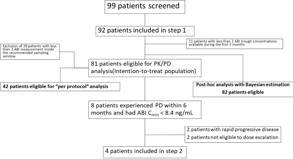Intra-individual Dose Escalation of Abiraterone According to Its Plasma Exposure in Patients with Progressive Metastatic Castration-Resistant Prostate Cancer: Results of the OPTIMABI Trial