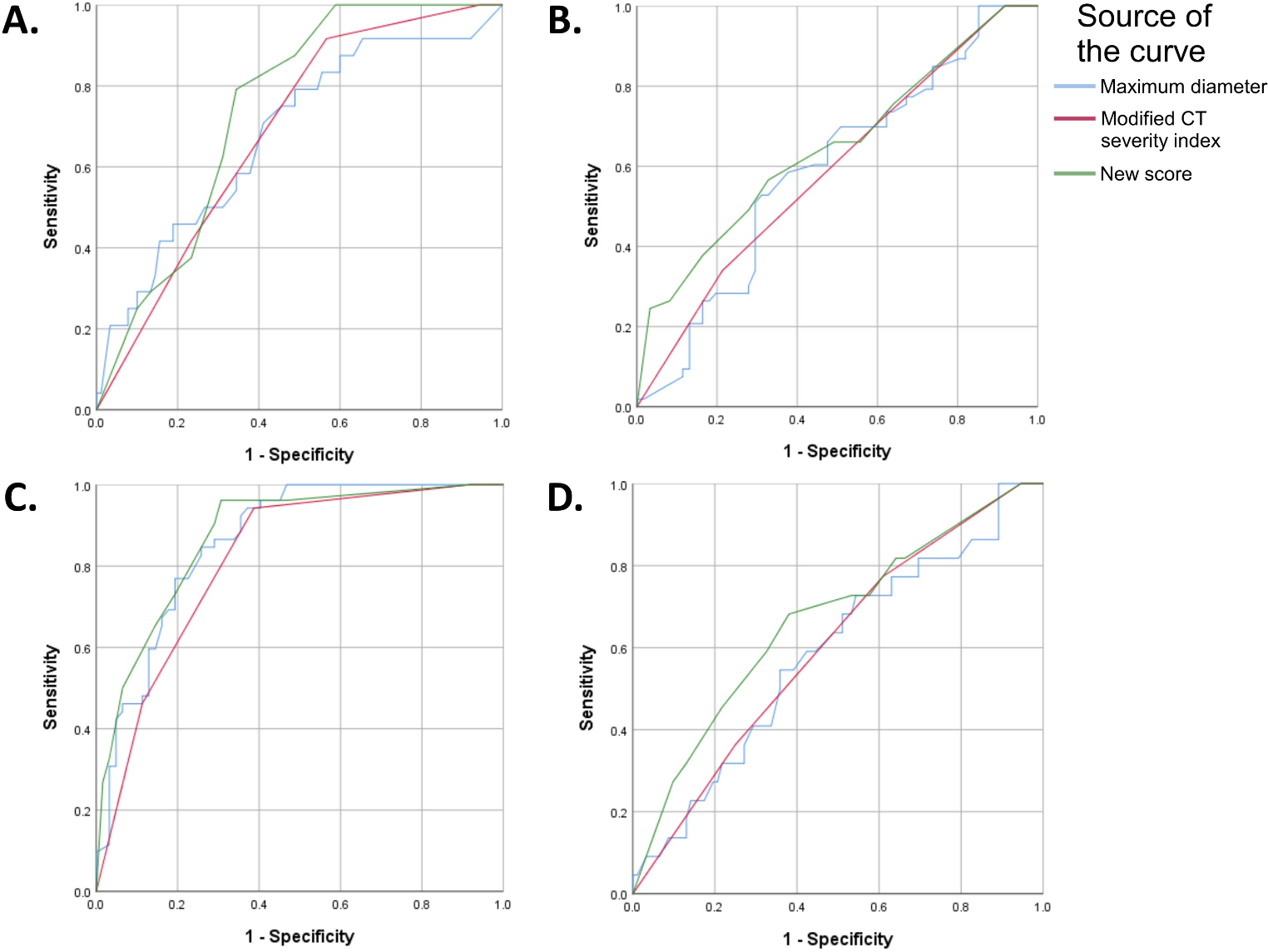 Does the site, size, and number of necrotic collections affect the outcome of necrotizing pancreatitis? – a prospective analysis