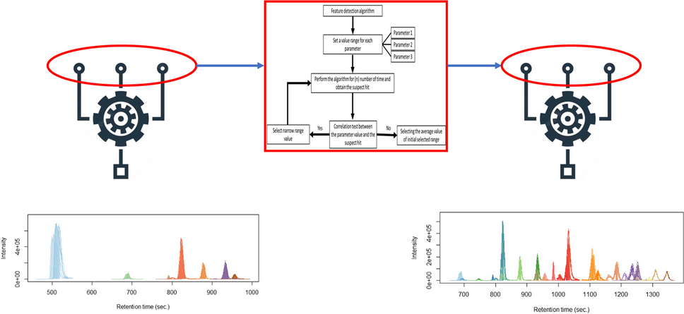 A stochastic approach for parameter optimization of feature detection algorithms for non-target screening in mass spectrometry