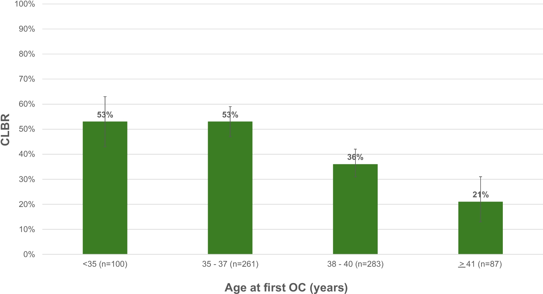 The effects of age, mature oocyte number, and cycle number on cumulative live birth rates after planned oocyte cryopreservation