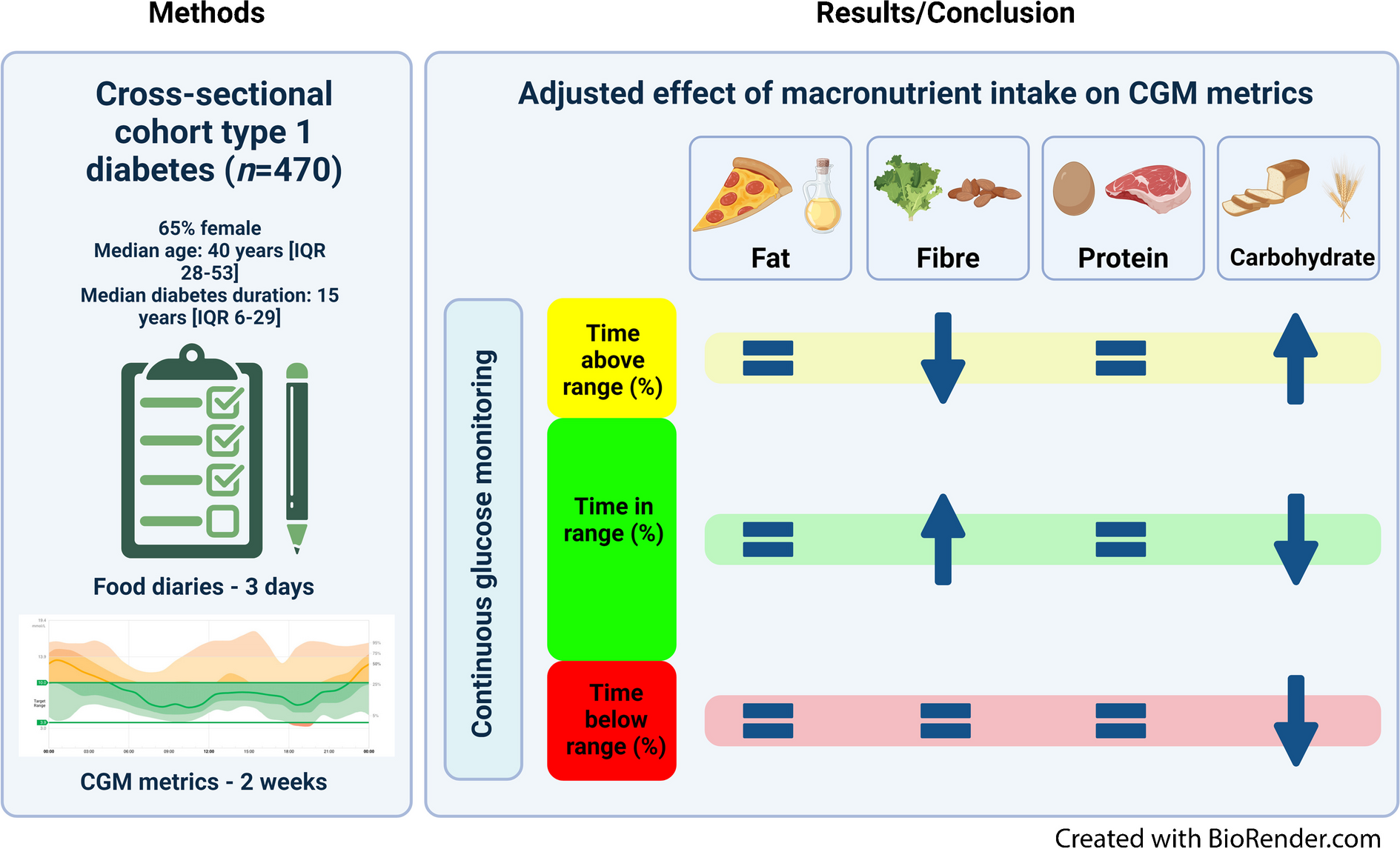 Higher fibre and lower carbohydrate intake are associated with favourable CGM metrics in a cross-sectional cohort of 470 individuals with type 1 diabetes