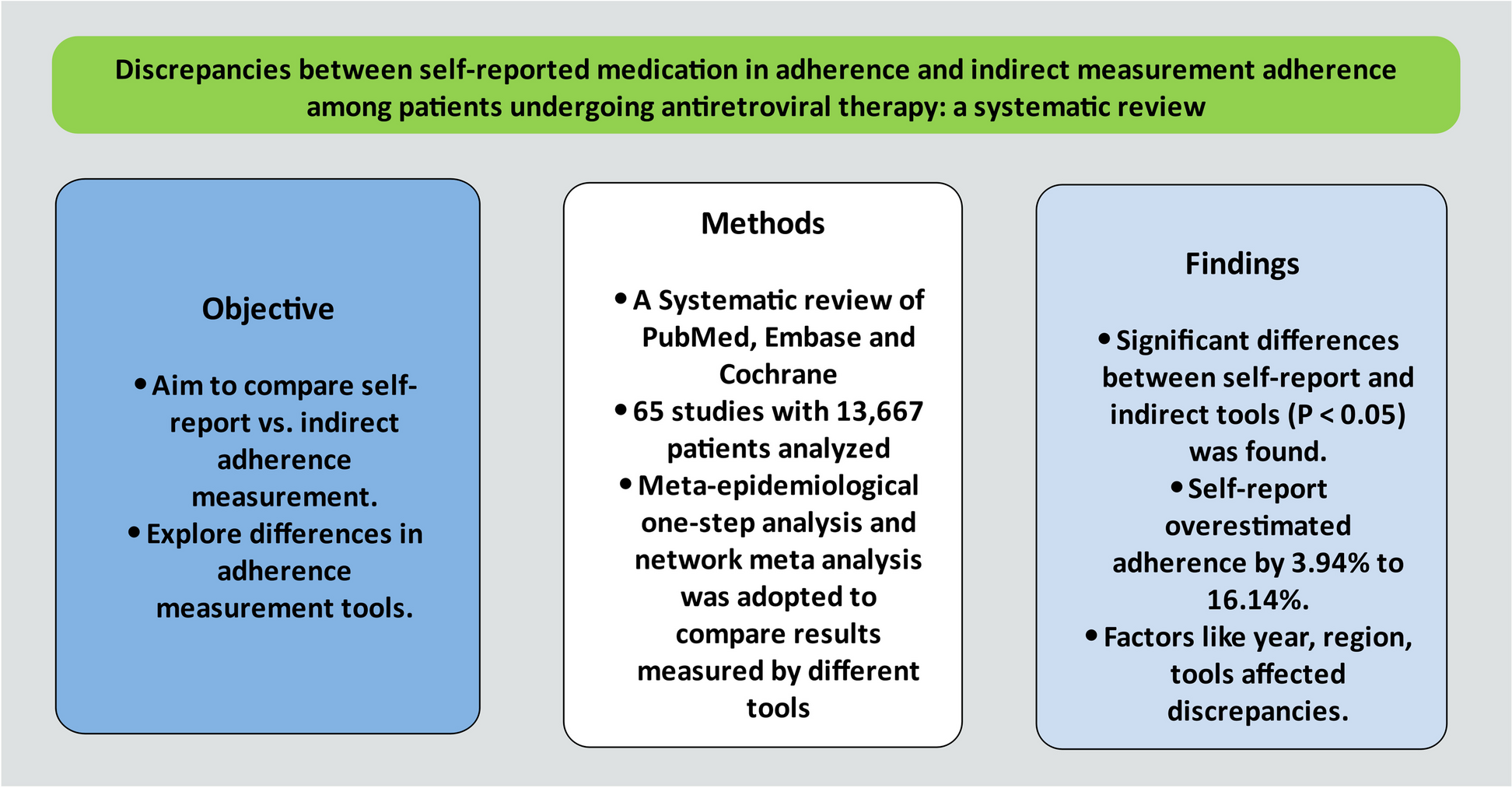 Discrepancies between self-reported medication in adherence and indirect measurement adherence among patients undergoing antiretroviral therapy: a systematic review