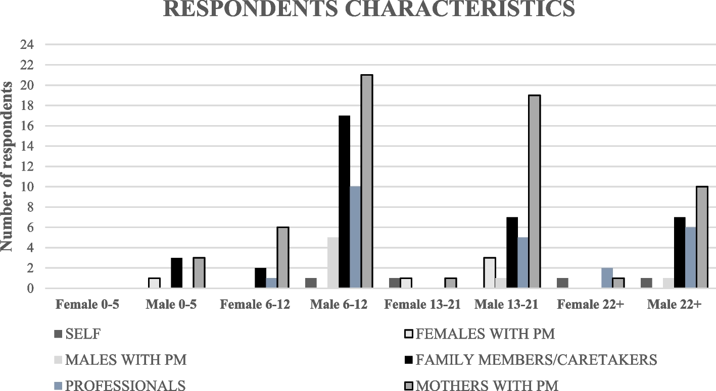 Fragile X Syndrome and FMR1 premutation: results from a survey on associated conditions and treatment priorities in Italy