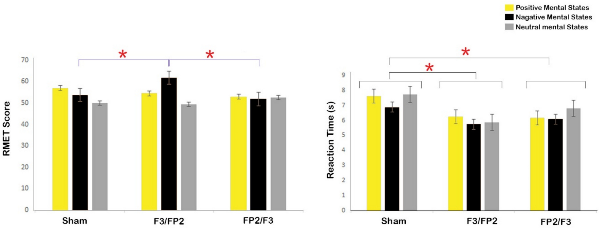 The neural structures of theory of mind are valence-sensitive: evidence from three tDCS studies