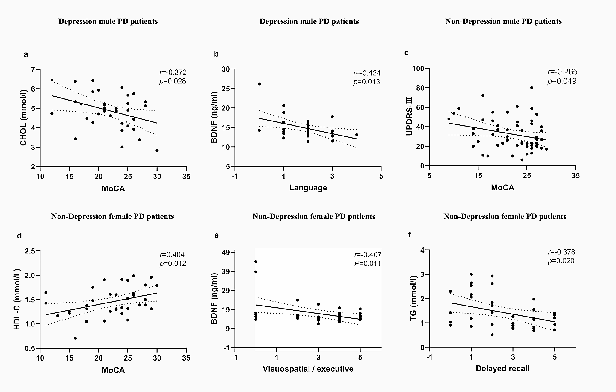 Sex-dependent associations of serum BDNF, glycolipid metabolism and cognitive impairments in Parkinson’s disease with depression: a comprehensive analysis
