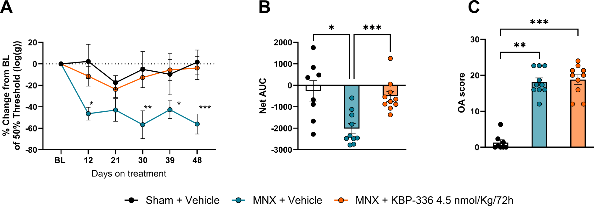 The dual amylin and calcitonin receptor agonist KBP-336 elicits a unique combination of weight loss, antinociception and bone protection – a novel disease-modifying osteoarthritis drug