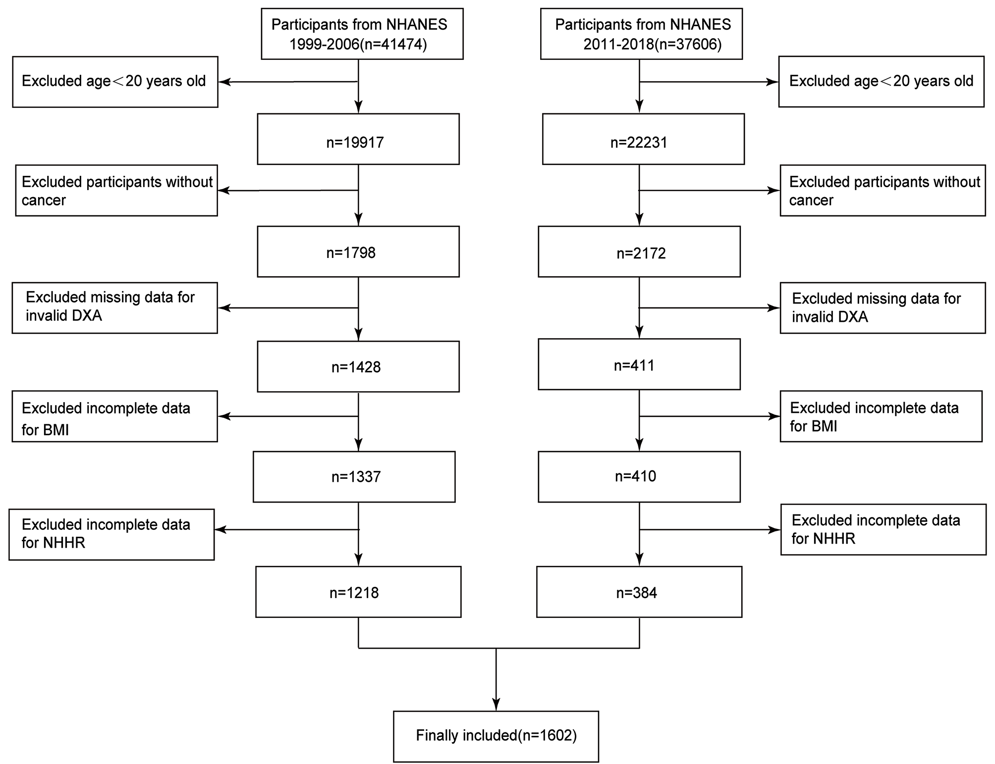 Association between non-high-density lipoprotein cholesterol to high-density lipoprotein cholesterol ratio and sarcopenia in individuals with cancer: a cross-sectional study