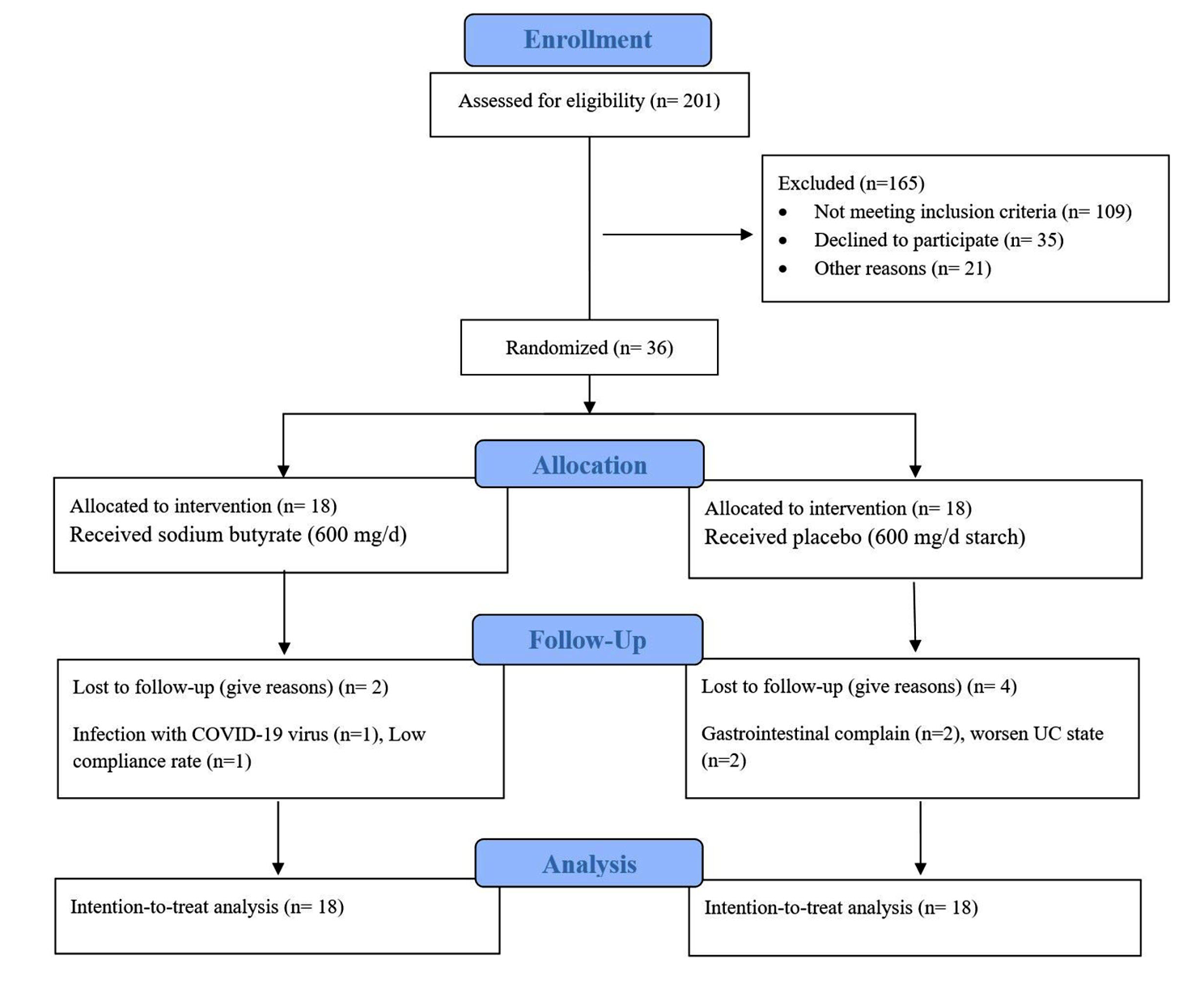 Effects of short-chain fatty acid-butyrate supplementation on expression of circadian-clock genes, sleep quality, and inflammation in patients with active ulcerative colitis: a double-blind randomized controlled trial