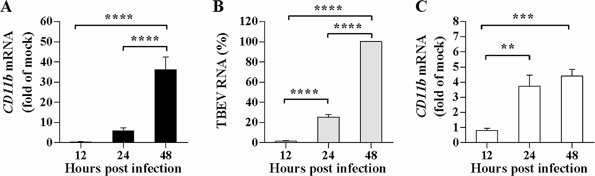 CD11b maintains West Nile virus replication through modulation of immune response in human neuroblastoma cells