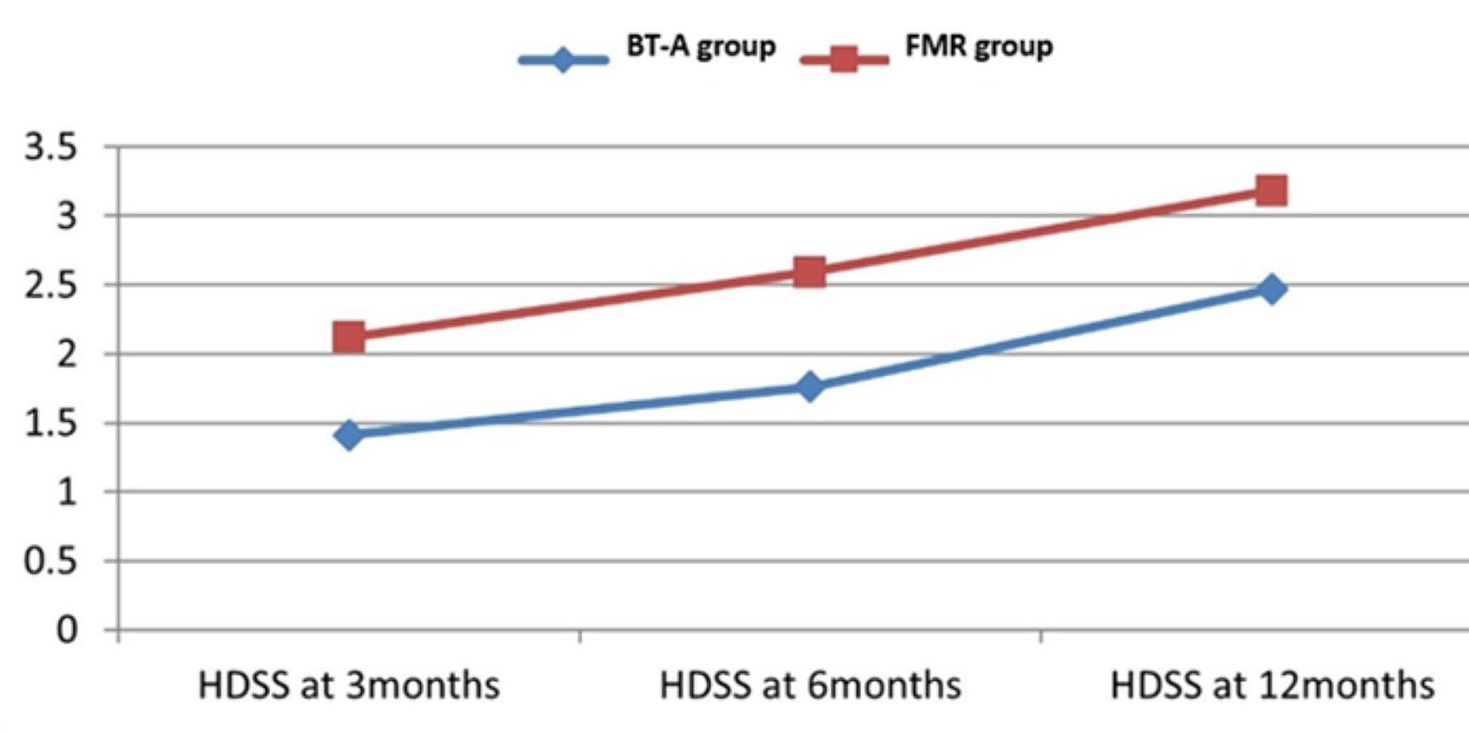 Long-term efficacy of fractional microneedle radiofrequency versus botulinum toxin-A in primary axillary hyperhidrosis: a randomized controlled trial