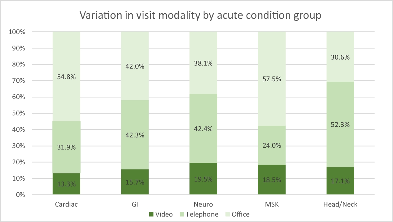 Downstream Emergency Department and Hospital Utilization Comparably Low Following In-Person Versus Telemedicine Primary Care for High-Risk Conditions
