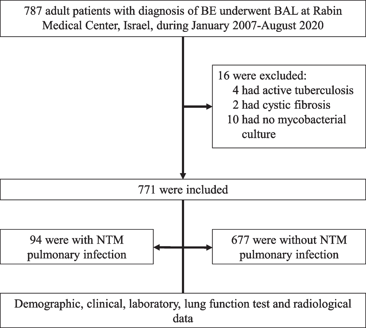 Phenotypical characteristics of nontuberculous mycobacterial infection in patients with bronchiectasis