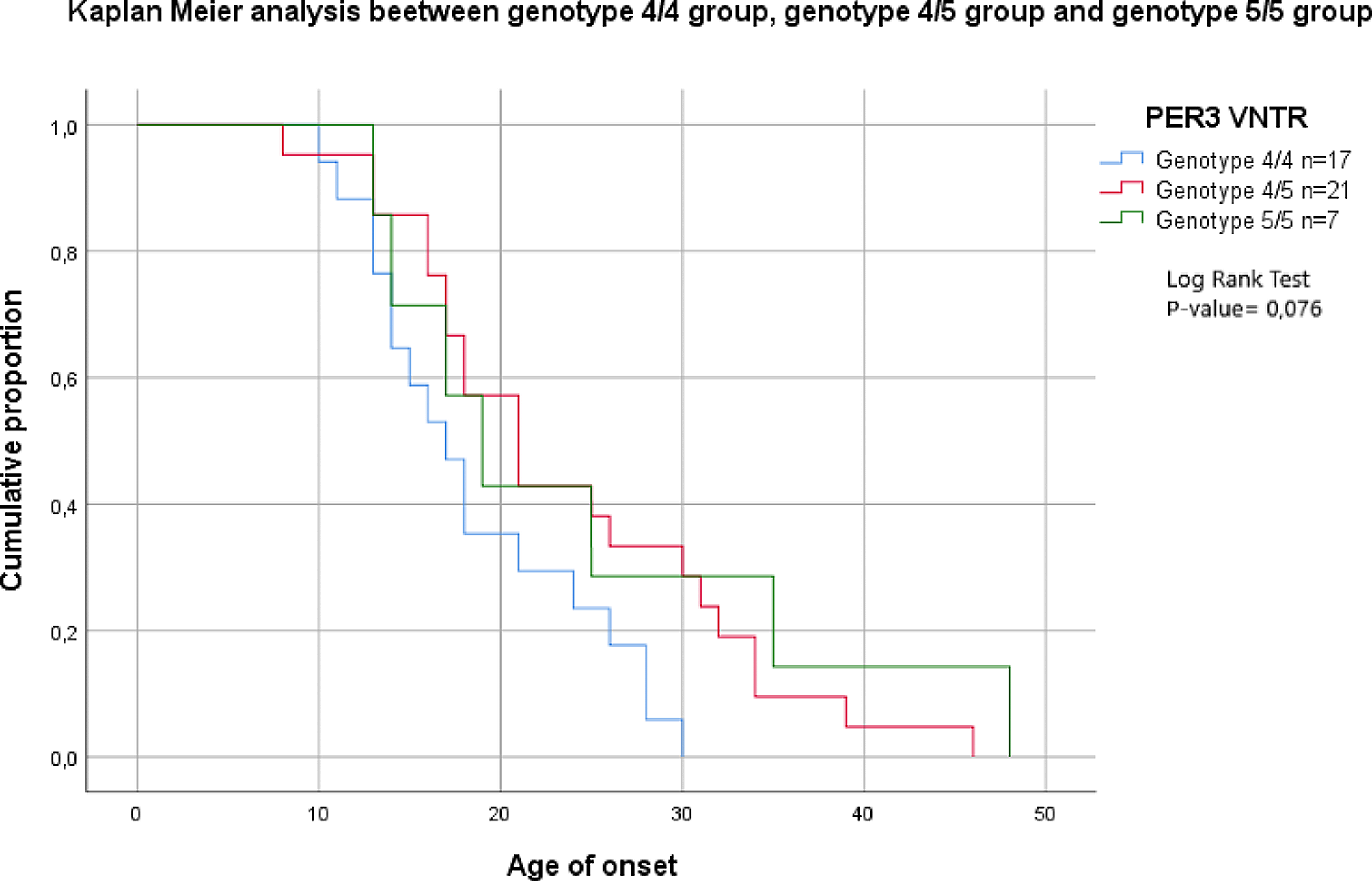 The influence of PER3 VNTR genotypes on the age of onset in a group of bipolar I disorder patients: an exploratory study