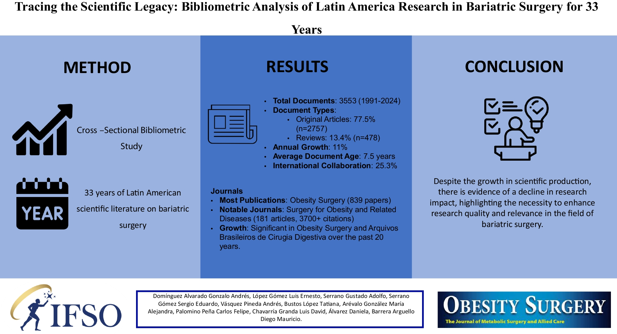 Tracing the Scientific Legacy: Bibliometric Analysis of LATAM Research in Bariatric Surgery for 33 Years