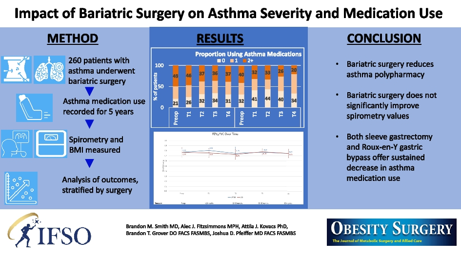 Impact of Bariatric Surgery on Asthma Severity and Medication Use