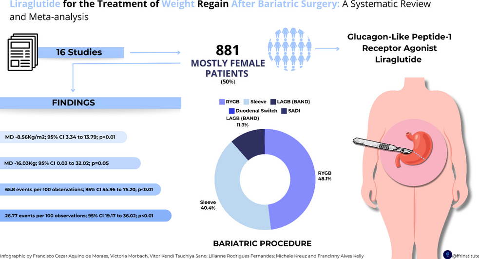 Liraglutide for the Treatment of Weight Regain After Bariatric Surgery: A Systematic Review and Meta-analysis
