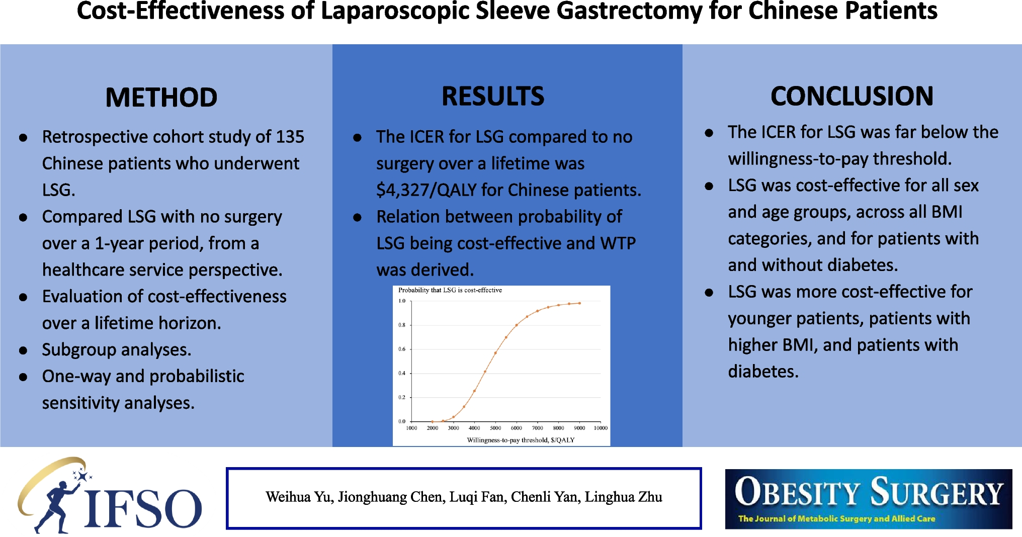 Cost-Effectiveness of Laparoscopic Sleeve Gastrectomy for Chinese Patients