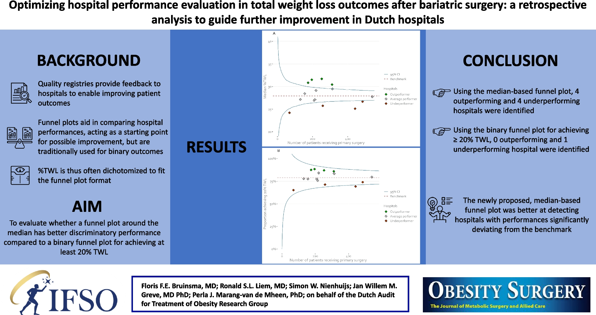 Optimizing Hospital Performance Evaluation in Total Weight Loss Outcomes After Bariatric Surgery: A Retrospective Analysis to Guide Further Improvement in Dutch Hospitals