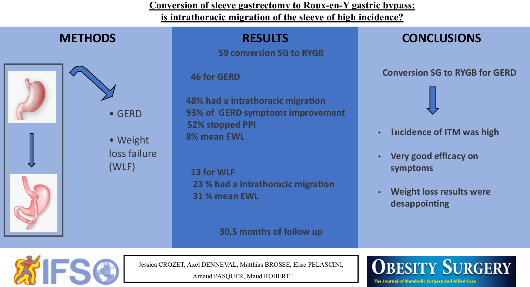 Conversion of Sleeve Gastrectomy to Roux-en-Y Gastric Bypass: Is Intrathoracic Migration of the Sleeve of High Incidence?