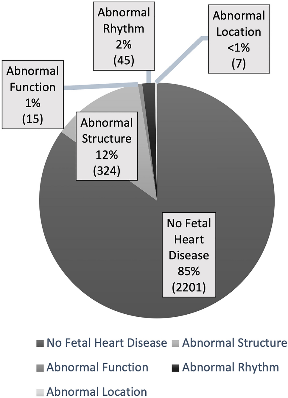 Prenatal Detection of Congenital Heart Disease: Importance of Fetal Echocardiography Following Normal Fetal Cardiac Screening