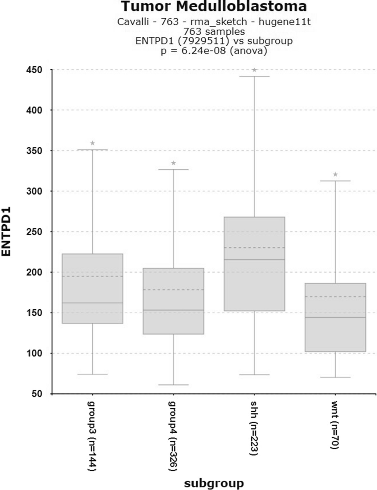 ENTPD1 (CD39) and NT5E (CD73) expression in human medulloblastoma: an in silico analysis