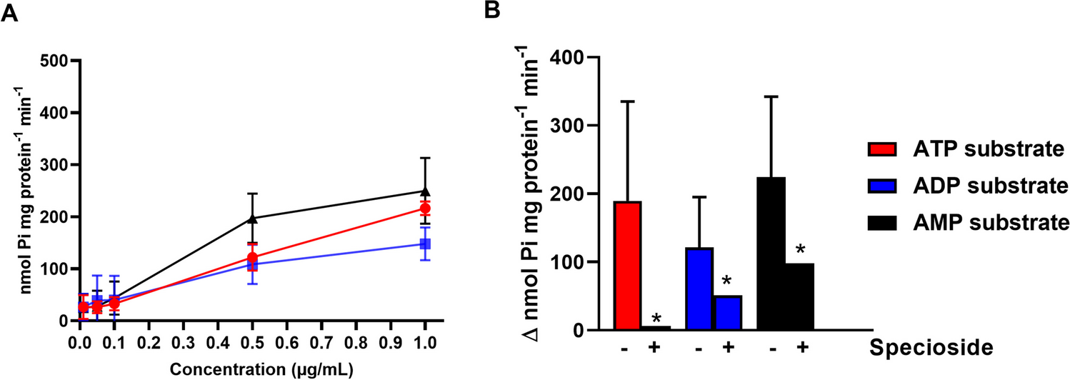 Identification of purinergic system components in the venom of Bothrops mattogrossensis and the inhibitory effect of specioside extracted from Tabebuia aurea