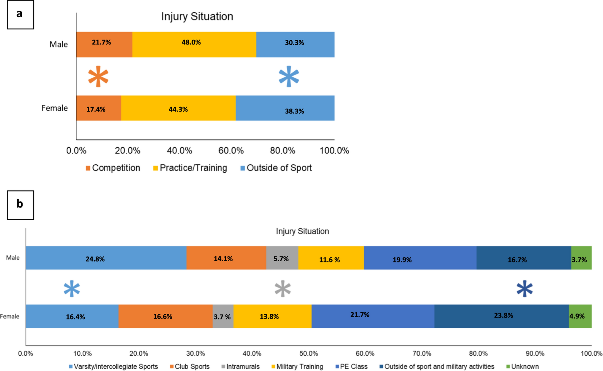 Sex Differences Across Concussion Characteristics in US Service Academy Cadets: A CARE Consortium Study