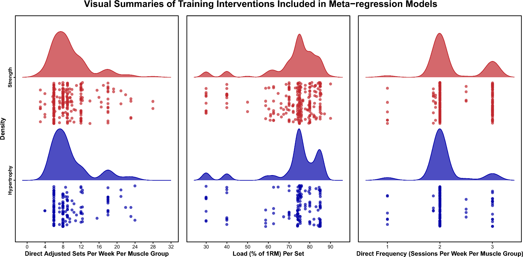 Exploring the Dose–Response Relationship Between Estimated Resistance Training Proximity to Failure, Strength Gain, and Muscle Hypertrophy: A Series of Meta-Regressions