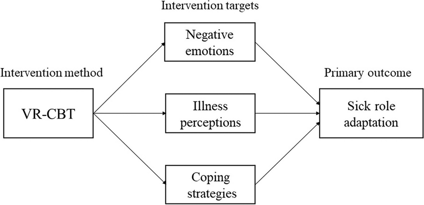 A randomized controlled trial of a self-led, virtual reality-based cognitive behavioral therapy on sick role adaptation in colorectal cancer patients: study protocol