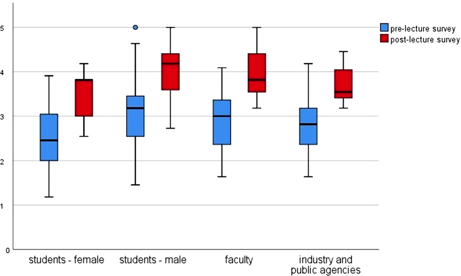 Analysis of the impact of a university distance learning course on digitalization in medicine on students and healthcare professionals