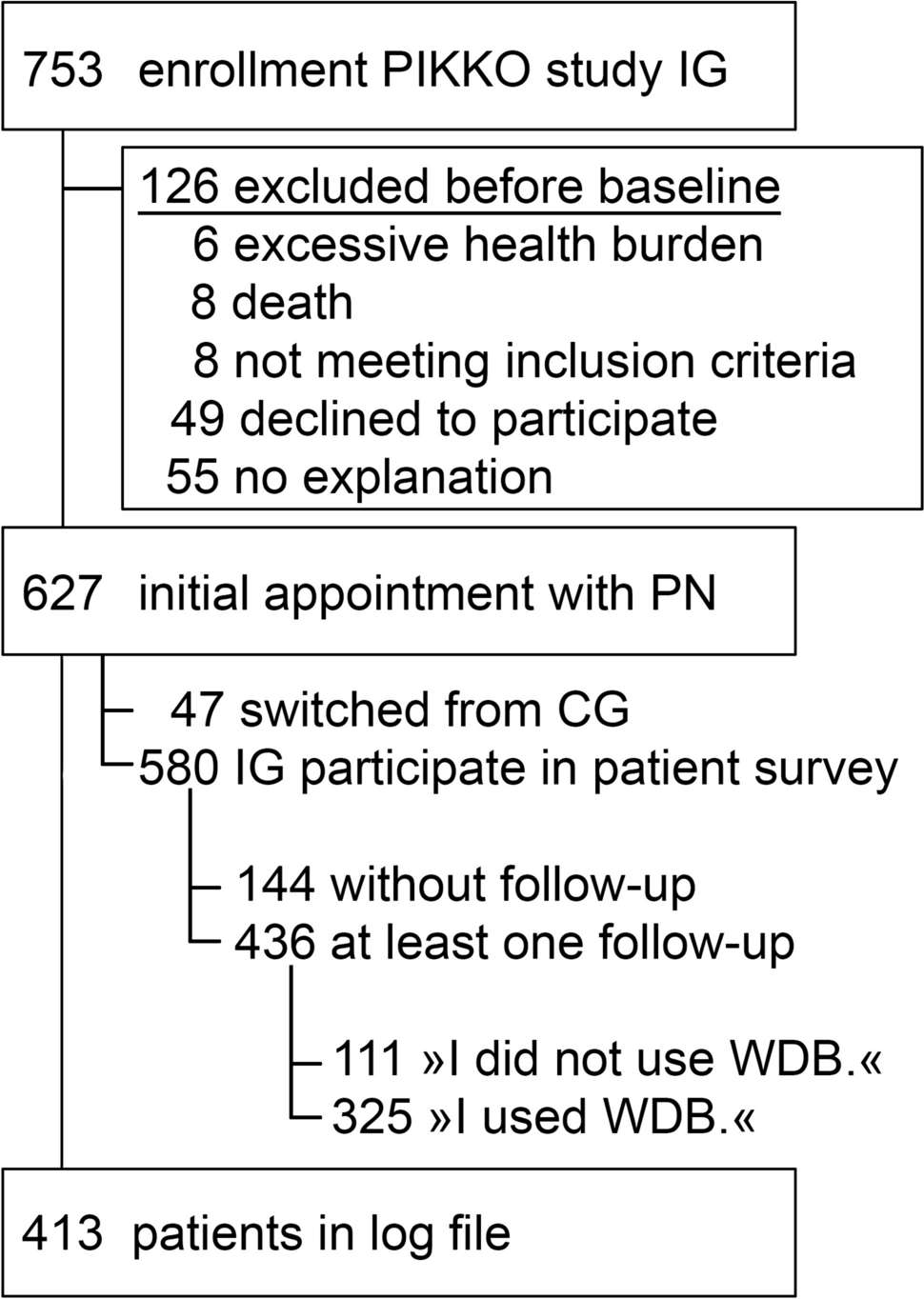 A web-based knowledge database to provide evidence-based information to cancer patients: Utilization within the PIKKO study