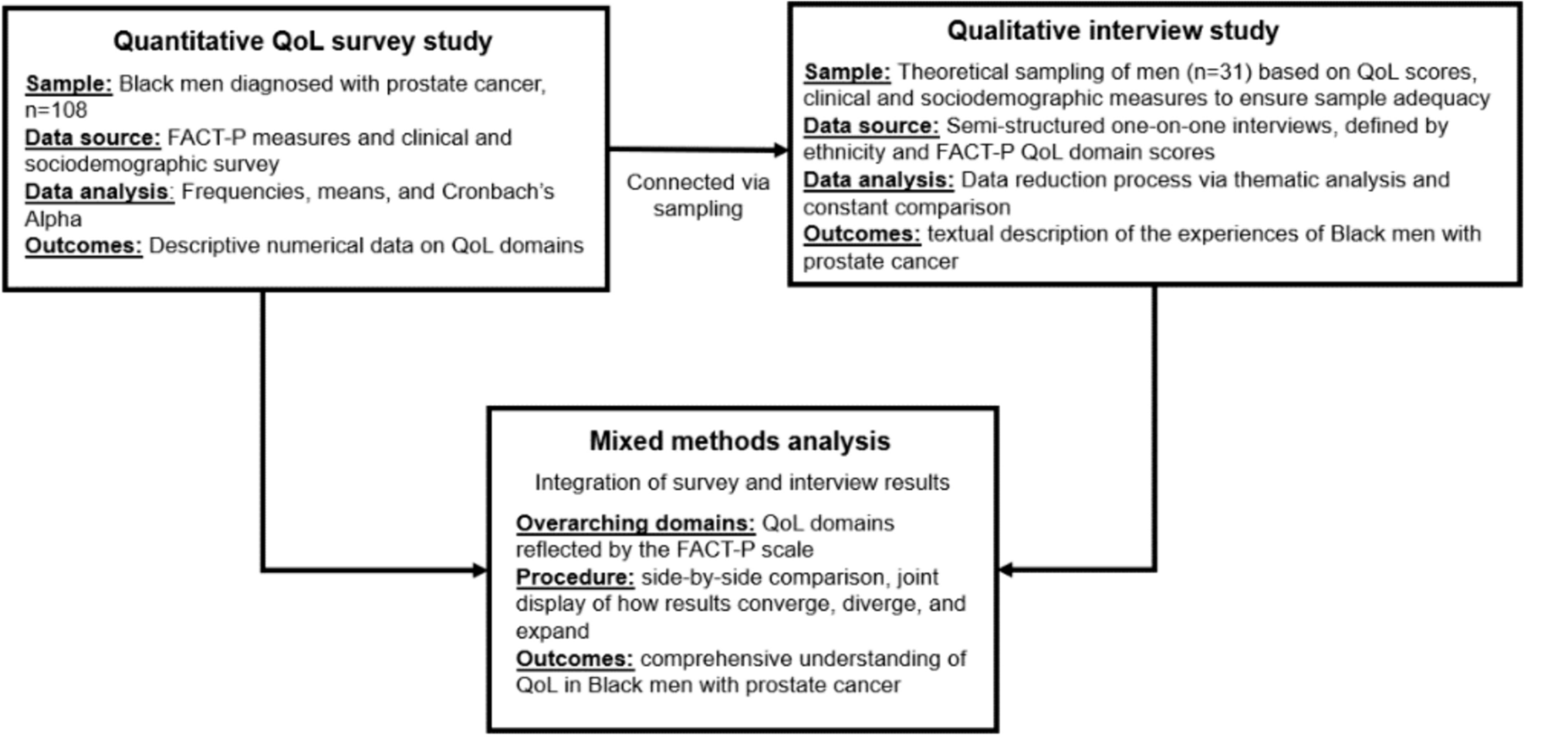 Health-related quality of life in ethnically diverse Black prostate cancer survivors: a convergent parallel mixed-methods approach