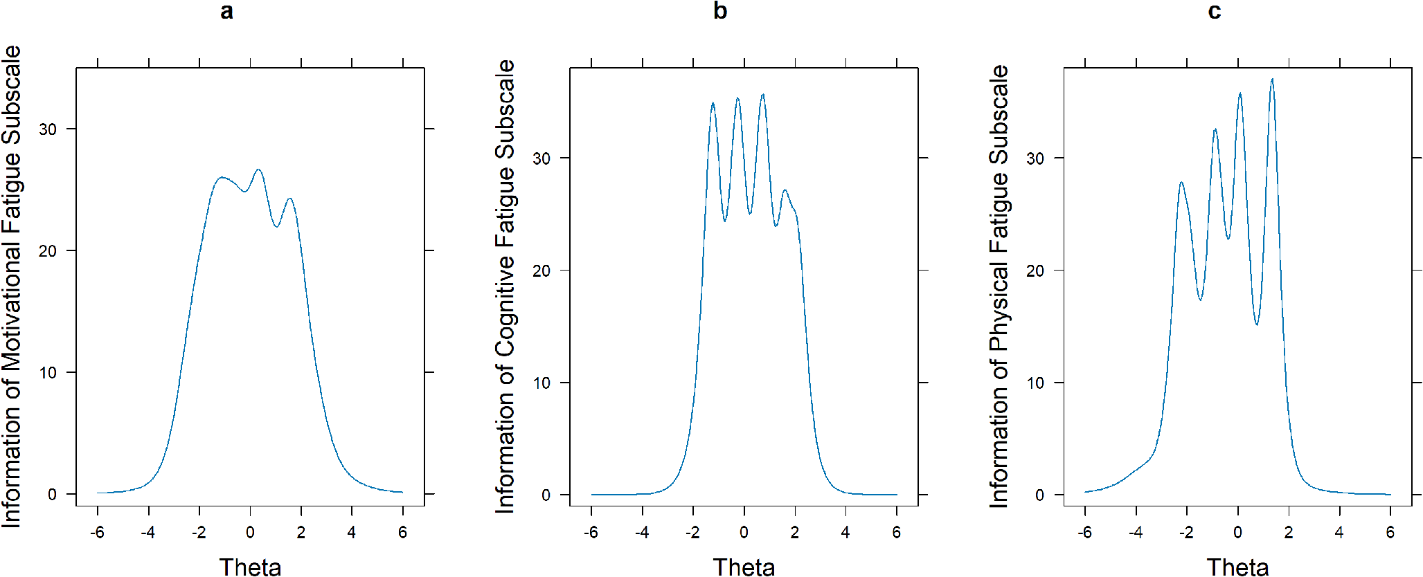 Development of a PROMIS multidimensional cancer-related fatigue (mCRF) form using modern psychometric techniques