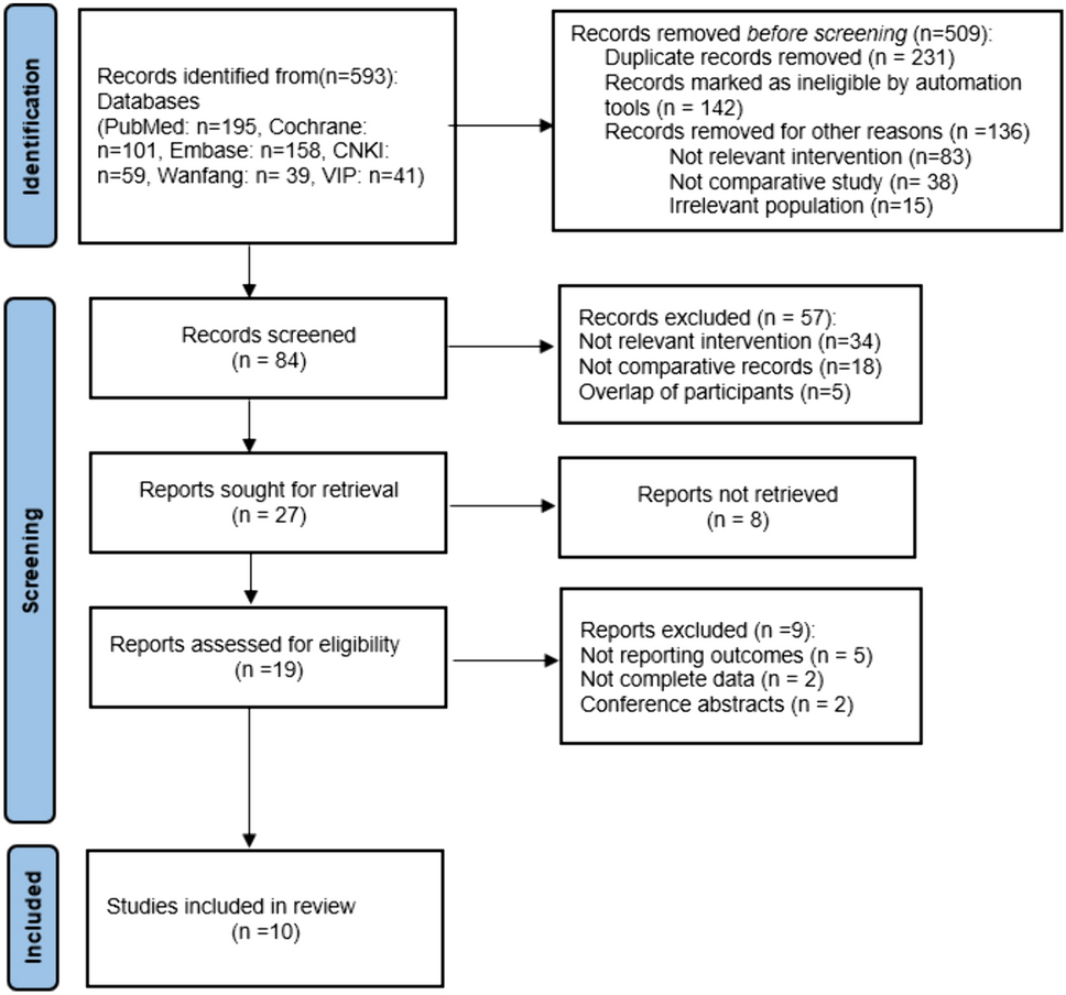 Comparative evaluation of reproductive organ-preserving versus standard radical cystectomy in female: a meta-analysis and systematic review of perioperative, oncological, and functional outcomes