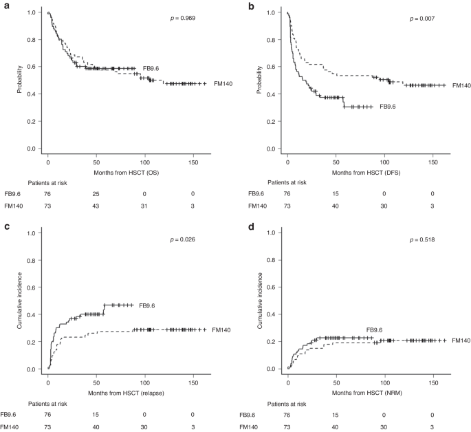 Comparative analysis of reduced toxicity conditioning regimens between fludarabine plus melphalan and fludarabine plus busulfex in adult patients with acute lymphoblastic leukemia