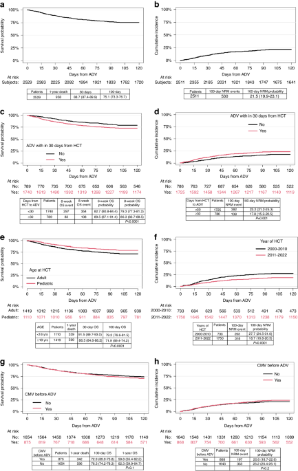 Adenovirus infections after allogeneic hematopoietic cell transplantation in children and adults: a study from the Infectious Diseases Working Party of the European Society for Blood and Marrow Transplantation