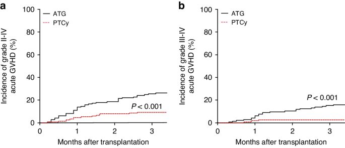 Lower incidence of acute graft-versus-host disease with post-transplantation cyclophosphamide compared to anti-thymocyte globulin in higher-risk myelodysplastic syndrome