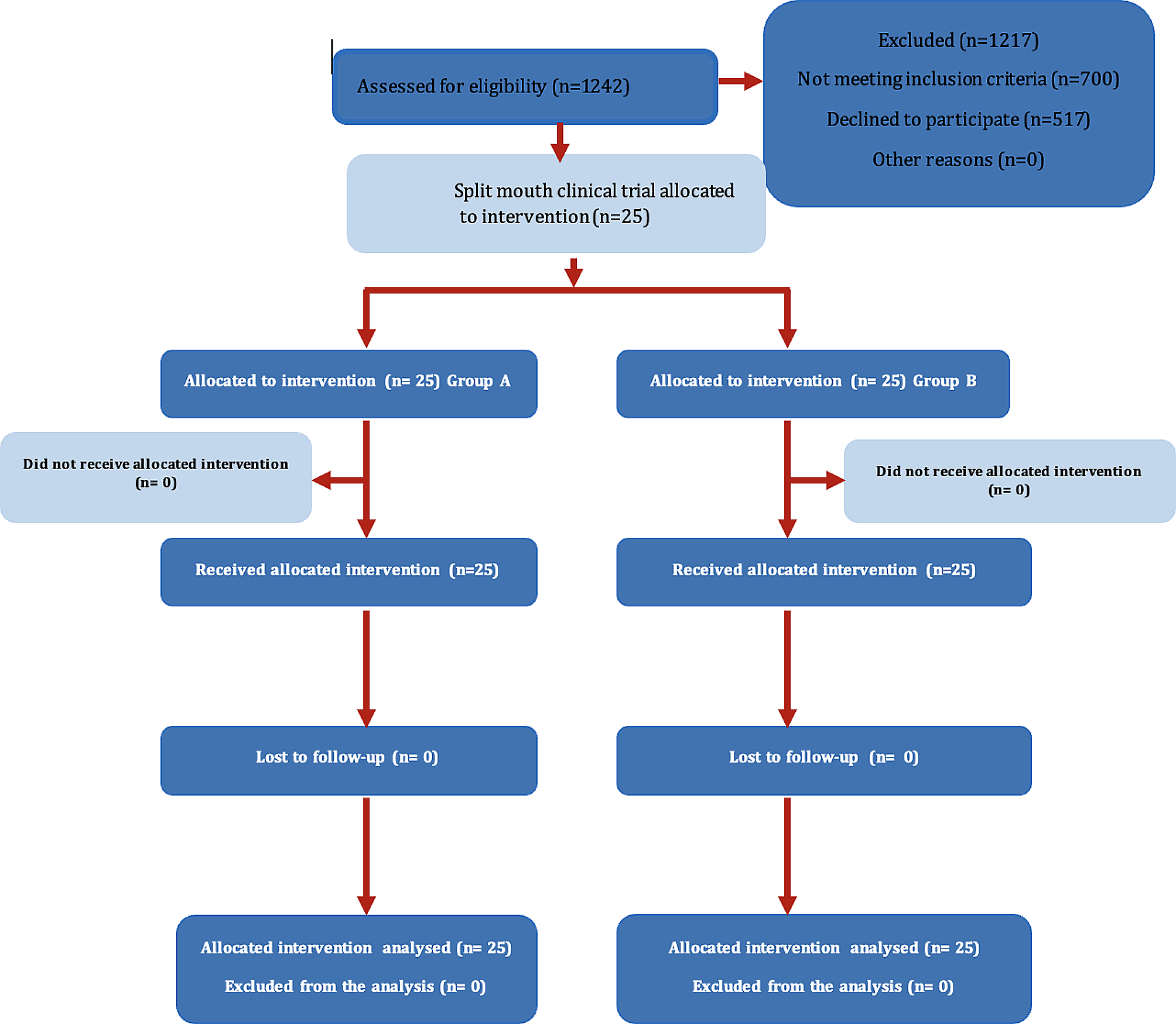 Post-operative pain after root canal preparation with different apical finishing sizes a triple blinded split mouth clinical trial