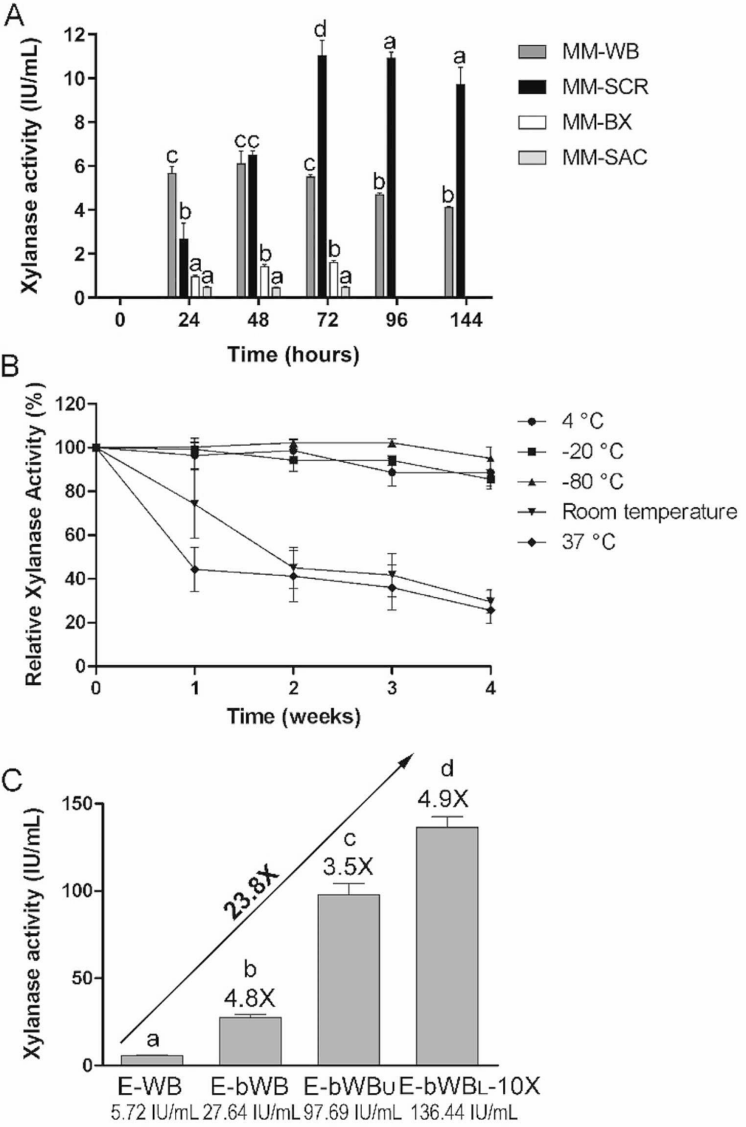 Production of a bacterial secretome highly efficient for the deconstruction of xylans