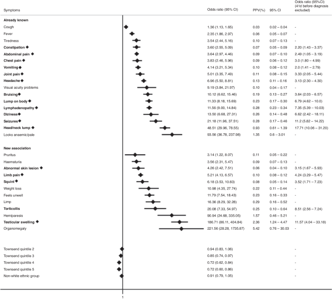 Identifying early symptoms associated with a diagnosis of childhood, adolescent and young adult cancers: a population-based nested case-control study