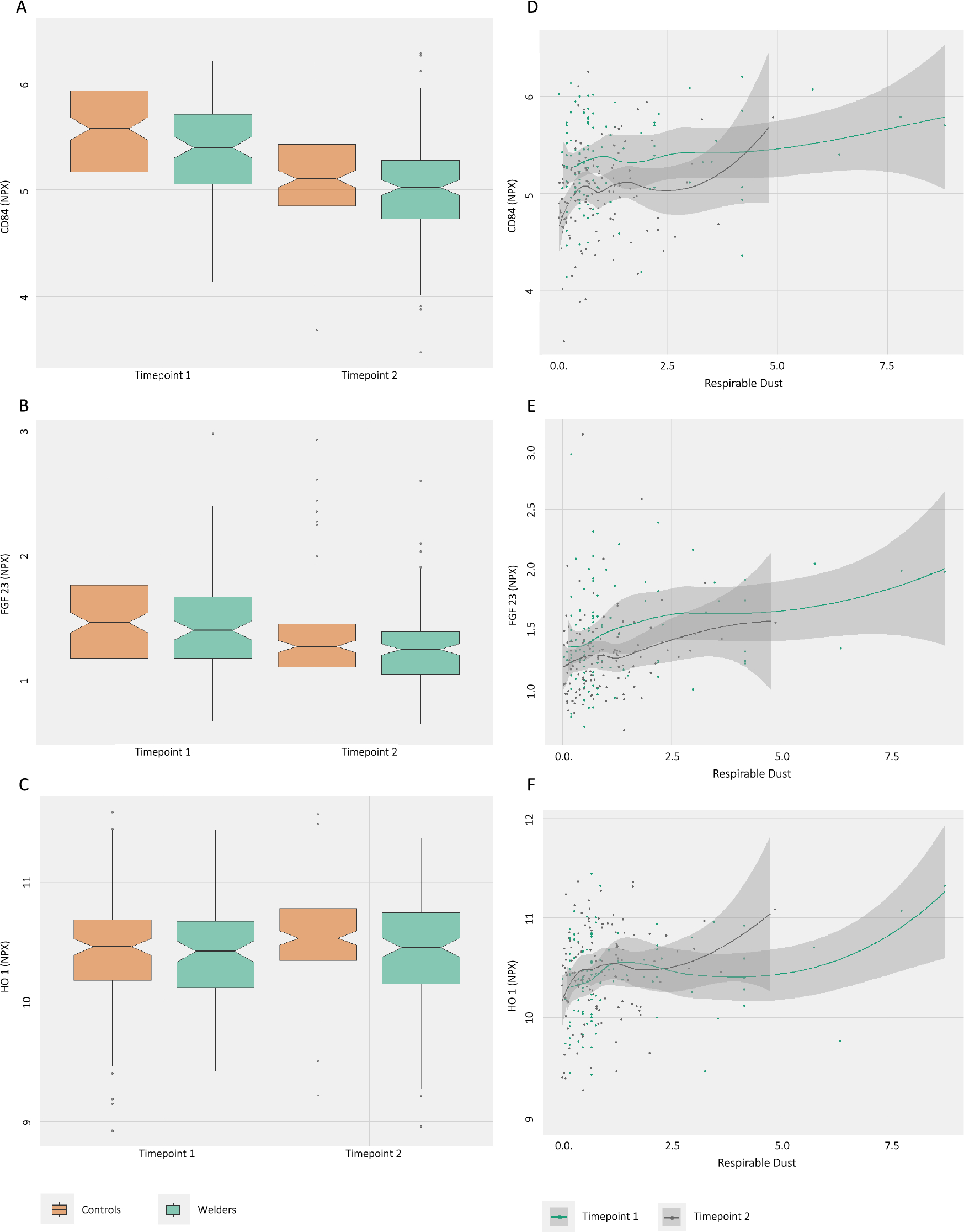 Longitudinal changes in cardiovascular disease–related proteins in welders